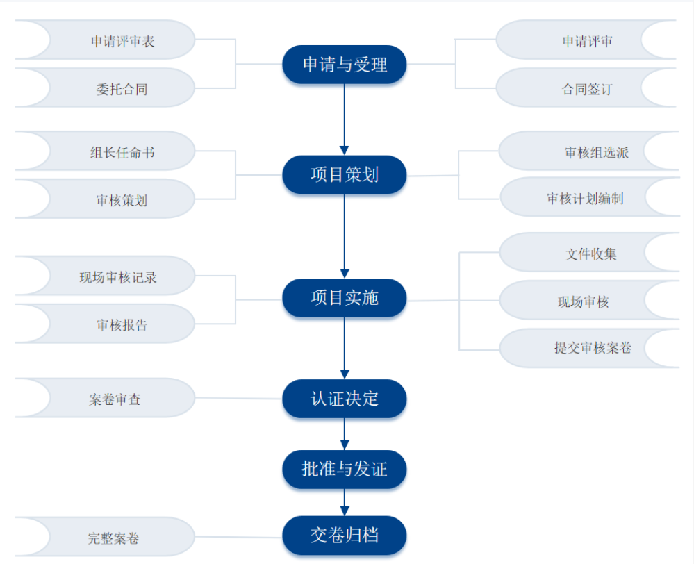 CCS船級社認證流程是什么